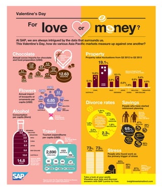 Valentine’s Day

love

For

money ?

or

At SAP, we are always intrigued by the data that surrounds us.
This Valentine’s Day, how do various Asia Pacific markets measure up against one another?

Chocolate

Source:
International
Trade
Centre

Annual cocoa imports for chocolate
and food preparation (USD)
HONG
KONG

2.6

12.0

NEW
ZEALAND

0.1

AUSTRALIA
INDIA

19.1%

KOREA

JAPAN

4.1

0.04

Property value fluctuations from Q2 2012 to Q2 2013

5.3

11.6

0.01

Property

12.63

1.0

INDONESIA

14.8%

0.002

INDONESIA

INDIA

Annual import
of bouquets or
ornaments per
capita (USD)

0.02

0.3
0.3

NEW
ZEALAND

1.01%
INDIA

CHINA

NEW ZEALAND

Travel

2.2%

Tourism expenditures
per capita (USD)
Source:

14.8
KOREA

Source:
Manulife
Investor
Sentiment
Index 3Q 2013

1.8%

47%

29%

MALAYSIA

JAPAN

68 %

SINGAPORE

2.3%

62%

KOREA

58%
ONG

The World Bank
2009-2013

JAPAN

9.6

People who have started
retirement planning

Source:
United Nations
1.9%
Demographic
SINGAPORE
Yearbook 2012
and Wikipedia
Divorce
1.9%
Demography NEW ZEALAND

AUSTRALIA

CHINA

8.0

SINGAPORE

NEW ZEALAND

JAPAN

Source:
International
Trade Centre

1.6%

5.9

MALAYSIA
KOREA

Savings

MALAYSIA

AUSTRALIA

INDONESIA
0.6
MALAYSIA
0.8
SINGAPORE
1.6
INDIA
2.6

JAPAN
INDONESIA

Divorce rates

KOREA

SINGAPORE

Consumption
per capita (liters)

4.5%

0.2

1.3

Alcohol

INDIA

AUSTRALIA

JAPAN

6.85

CHINA

CHINA

3.5

8.4%

-2.2%
-1.5%

HONG
KONG

0.001

Flowers

6.0%

5.9%

5.1%

CHINA

10.0

12.1%

SINGAPORE

MALAYSIA

Source: Knight Frank
Global House Price Index

SIA
INDONE

H
KONG

50%

AUSTRALIA

Source: WHO
Global Status
Report On
Alcohol and
Health 2011

2,690

73% 73%

1523

CHINA

AUSTRALIA

398

HONG KONG

SINGAPORE

80

59

NEW
ZEALAND

CHINA

31

JAPAN

11

44

37

KOREA
INDIA

4

MALAYSIA

INDONESIA

CHINA

Stress

People who found work as
the primary trigger of stress
63%

SINGAPORE

HONG
KONG

INDONESIA

Figures from the Population Reference Bureau
are used for per capita calculations

62%

Take a look at your world.
Visualize your data and discover
answers with SAP Lumira for free.

Source:
Regus Stress
57% Whitepaper
MALAYSIA Aug 2012

insightmeetsinstinct.com

 