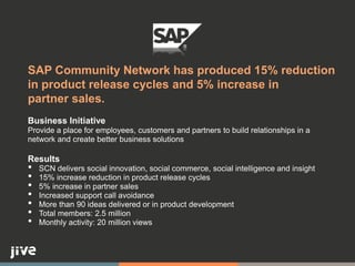 Business Initiative
Provide a place for employees, customers and partners to build relationships in a
network and create better business solutions
Results
• SCN delivers social innovation, social commerce, social intelligence and insight
• 15% increase reduction in product release cycles
• 5% increase in partner sales
• Increased support call avoidance
• More than 90 ideas delivered or in product development
• Total members: 2.5 million
• Monthly activity: 20 million views
SAP Community Network has produced 15% reduction
in product release cycles and 5% increase in
partner sales.
 