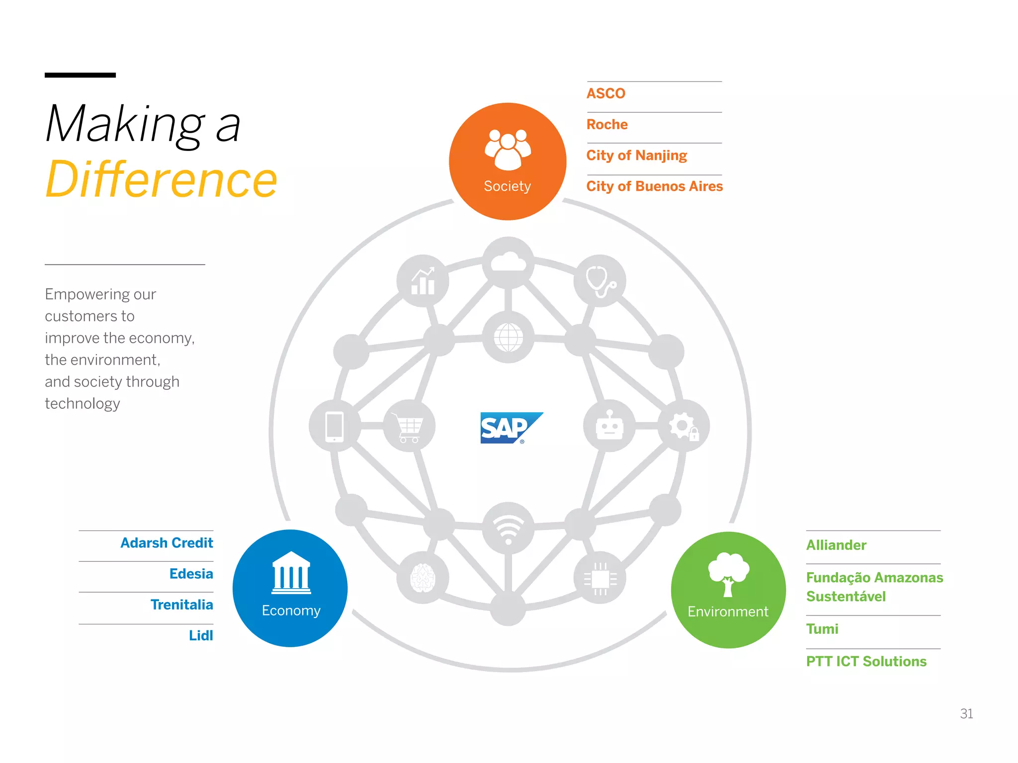 31
Empowering our
customers to
improve the economy,
the environment,
and society through
technology
Society
EnvironmentEconomy
Adarsh Credit
Edesia
Trenitalia
Lidl
ASCO
Roche
City of Nanjing
City of Buenos Aires
Alliander
Fundação Amazonas
Sustentável
Tumi
PTT ICT Solutions
Making a
Difference
 