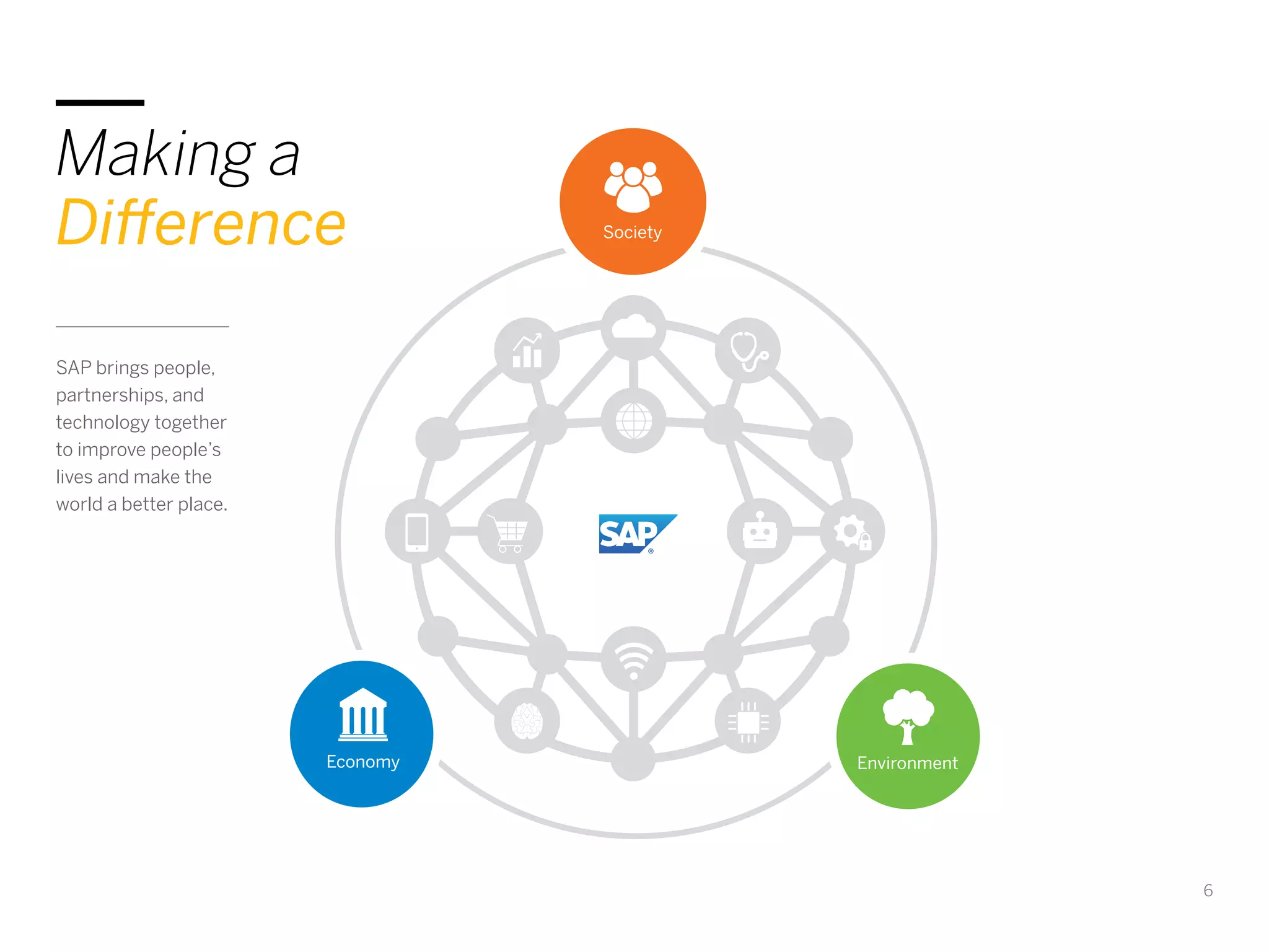 6
Making a
Difference
SAP brings people,
partnerships, and
technology together
to improve people’s
lives and make the
world a better place.
Society
EnvironmentEconomy
 