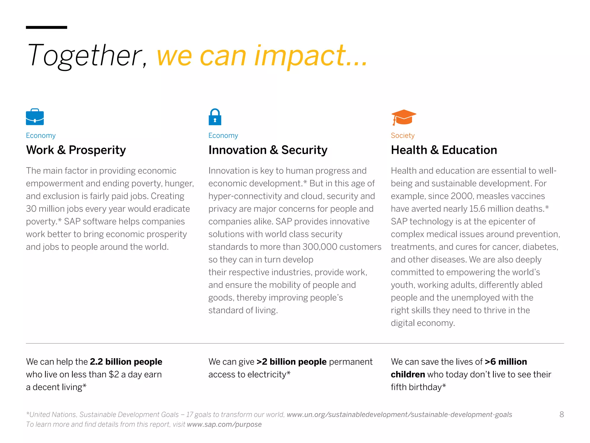 8
Economy
Work & Prosperity
The main factor in providing economic
empowerment and ending poverty, hunger,
and exclusion is fairly paid jobs. Creating
30 million jobs every year would eradicate
poverty.* SAP software helps companies
work better to bring economic prosperity
and jobs to people around the world.
Economy
Innovation & Security
Innovation is key to human progress and
economic development.* But in this age of
hyper-connectivity and cloud, security and
privacy are major concerns for people and
companies alike. SAP provides innovative
solutions with world class security
standards to more than 300,000 customers
so they can in turn develop
their respective industries, provide work,
and ensure the mobility of people and
goods, thereby improving people’s
standard of living.
Society
Health & Education
Health and education are essential to well-
being and sustainable development. For
example, since 2000, measles vaccines
have averted nearly 15.6 million deaths.*
SAP technology is at the epicenter of
complex medical issues around prevention,
treatments, and cures for cancer, diabetes,
and other diseases. We are also deeply
committed to empowering the world’s
youth, working adults, differently abled
people and the unemployed with the
right skills they need to thrive in the
digital economy.
We can help the 2.2 billion people
who live on less than $2 a day earn
a decent living*
We can give >2 billion people permanent
access to electricity*
We can save the lives of >6 million
children who today don’t live to see their
fifth birthday*
*United Nations, Sustainable Development Goals – 17 goals to transform our world, www.un.org/sustainabledevelopment/sustainable-development-goals
To learn more and find details from this report, visit www.sap.com/purpose
Together, we can impact...
 