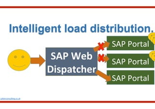 Intelligent load distribution.
SAP	
  Portal	
  
SAP	
  Web	
  
Dispatcher	
  
SAP	
  Portal	
  
SAP	
  Portal	
  
w.aliterconsul.ng.co.uk	
  
 