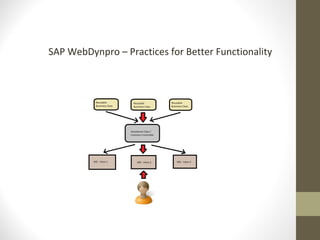 SAP WebDynpro – Practices for Better Functionality
 