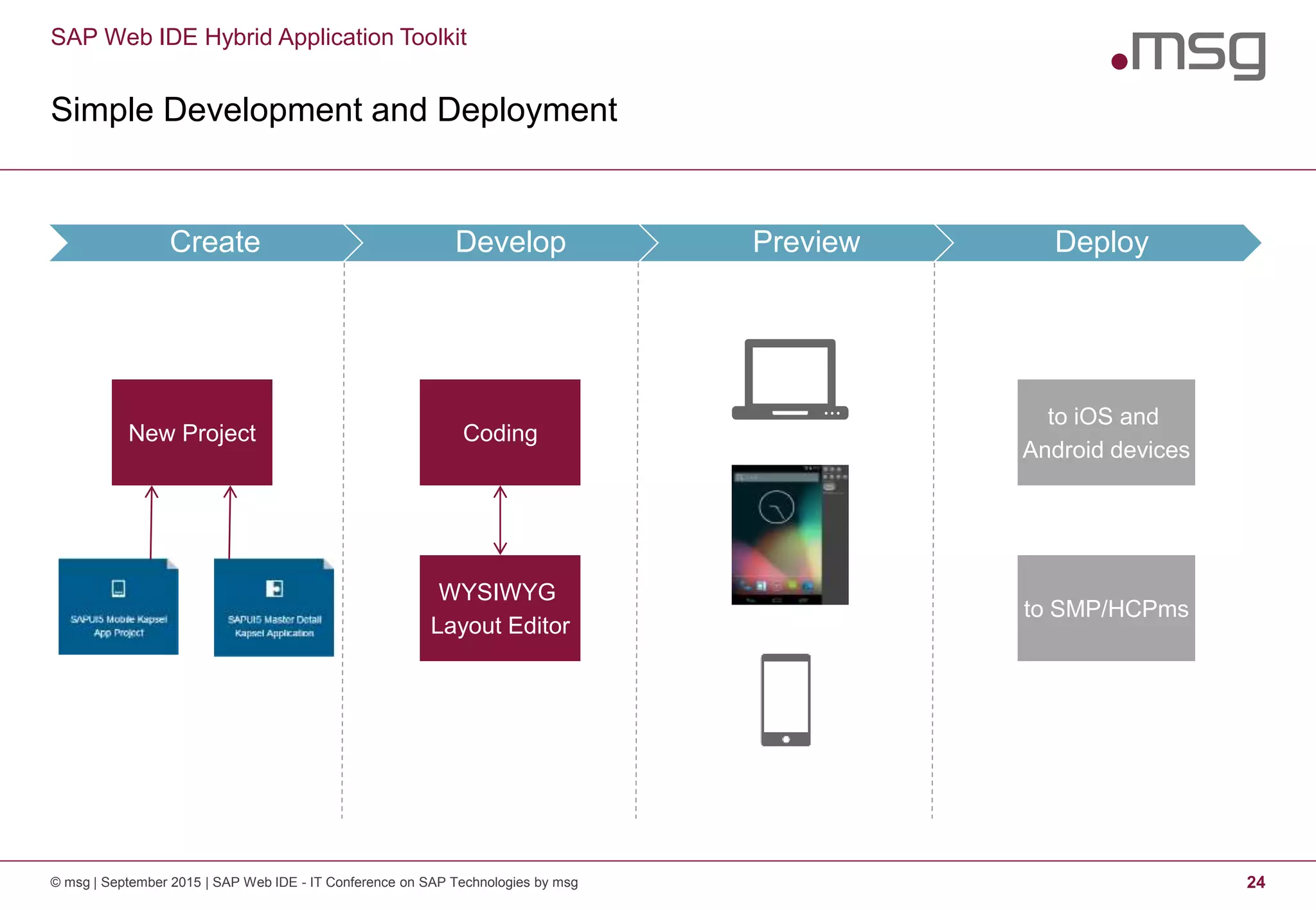 SAP Web IDE Hybrid Application Toolkit
Simple Development and Deployment
© msg | September 2015 | SAP Web IDE - IT Conference on SAP Technologies by msg 24
Create Develop Preview Deploy
New Project Coding
WYSIWYG
Layout Editor
to iOS and
Android devices
to SMP/HCPms
 