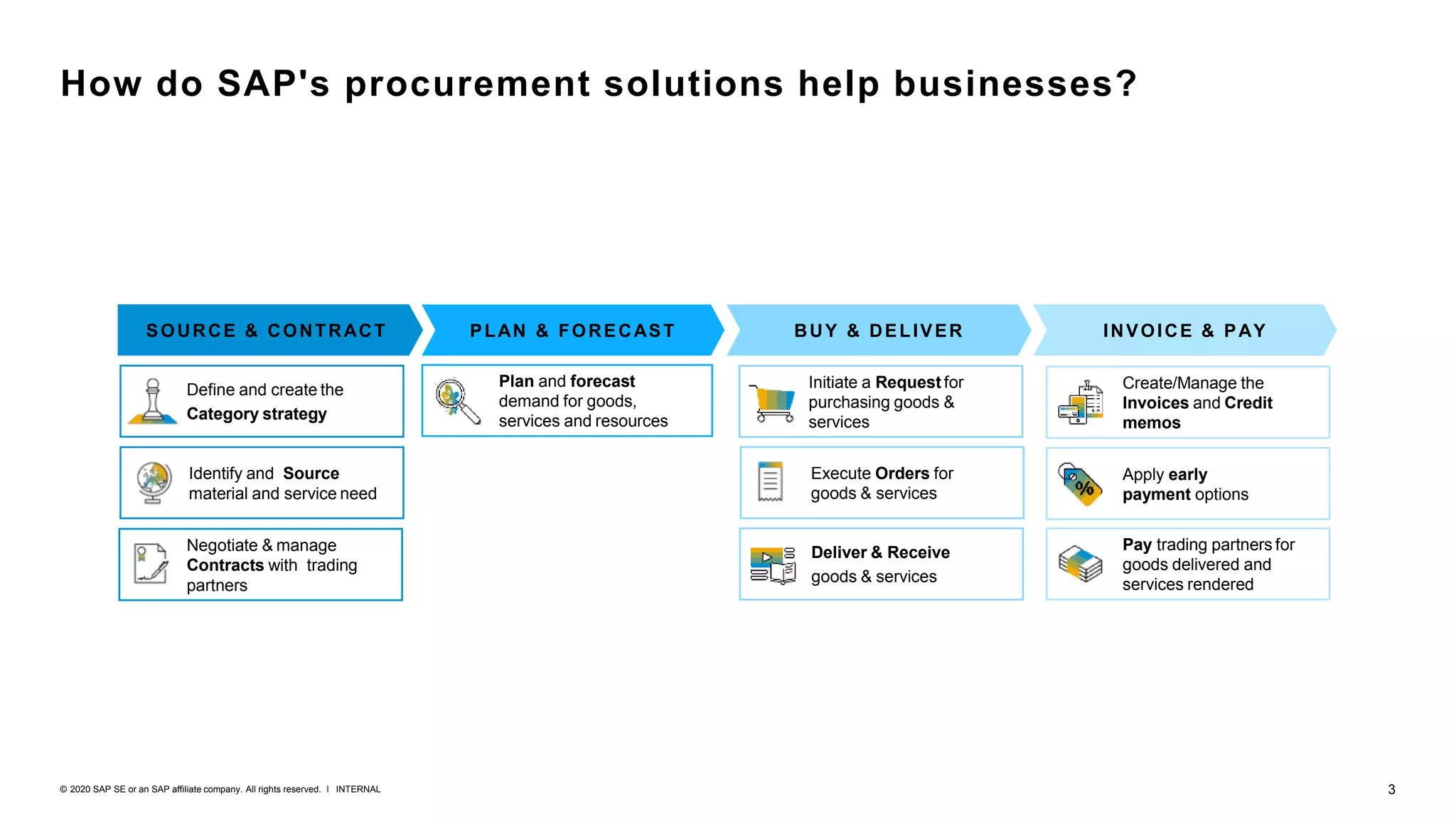 3INTERNAL© 2020 SAP SE or an SAP affiliate company. All rights reserved. ǀ
How do SAP's procurement solutions help businesses?
Create/Manage the
Invoices and Credit
memos
Plan and forecast
demand for goods,
services and resources
Pay trading partners for
goods delivered and
services rendered
Apply early
payment options
Deliver & Receive
goods & services
Define and create the
Category strategy
Identify and Source
material and service need
Negotiate & manage
Contracts with trading
partners
Initiate a Request for
purchasing goods &
services
Execute Orders for
goods & services
SOURCE & CONTRACT PLAN & FORECAST BUY & DELIVER INVOICE & PAY
 