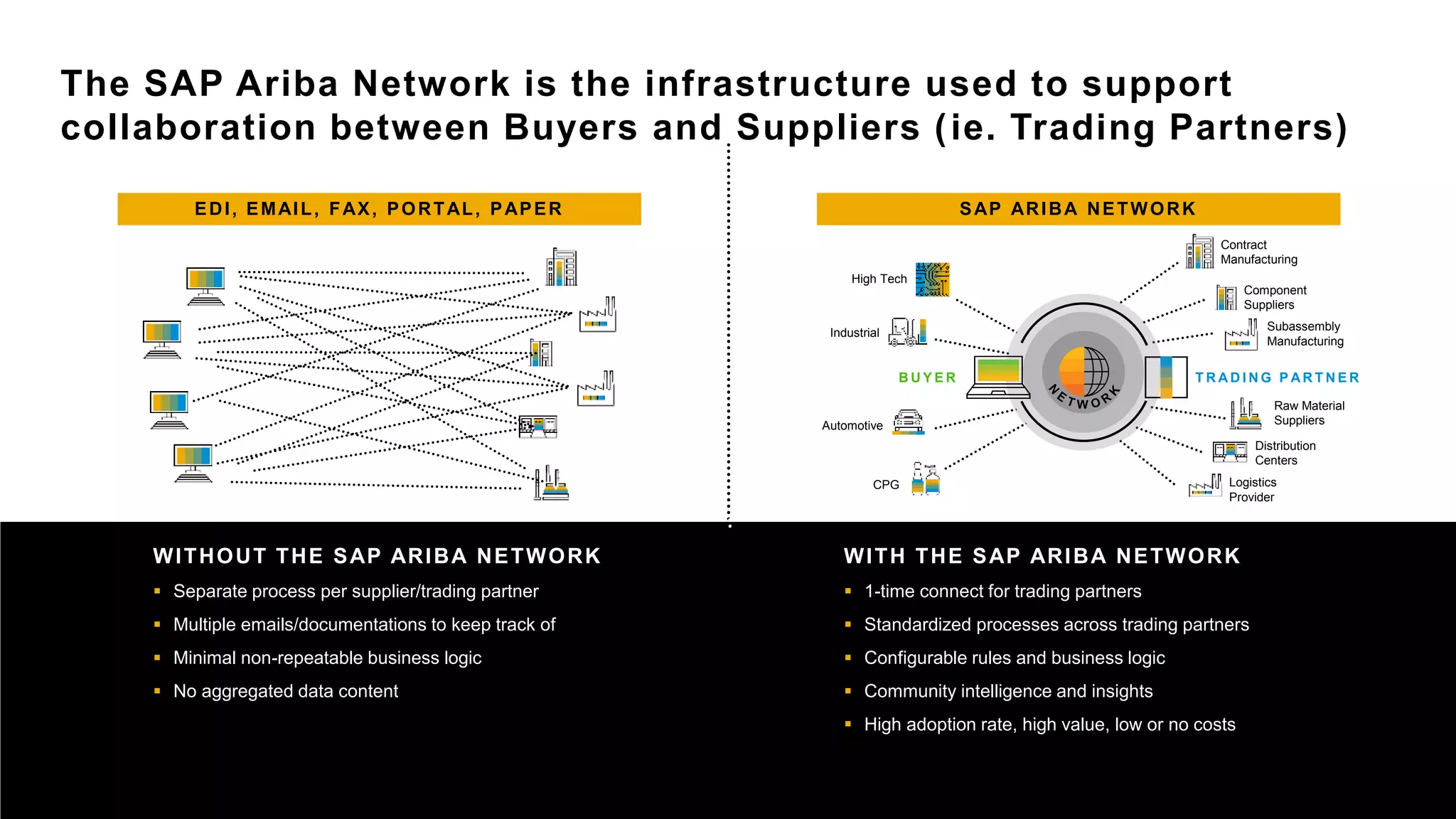 4INTERNAL© 2020 SAP SE or an SAP affiliate company. All rights reserved. ǀ
The SAP Ariba Network is the infrastructure used to support
collaboration between Buyers and Suppliers (ie. Trading Partners)
WITH THE SAP ARIBA NETWORK
 1-time connect for trading partners
 Standardized processes across trading partners
 Configurable rules and business logic
 Community intelligence and insights
 High adoption rate, high value, low or no costs
WITHOUT THE SAP ARIBA NETWORK
 Separate process per supplier/trading partner
 Multiple emails/documentations to keep track of
 Minimal non-repeatable business logic
 No aggregated data content
EDI, EMAIL, FAX, PORTAL, PAPER
B U Y E R
Industrial
CPG
Automotive
High Tech
Contract
Manufacturing
Component
Suppliers
Subassembly
Manufacturing
Raw Material
Suppliers
Distribution
Centers
Logistics
Provider
T R A D I N G P A R T N E R
SAP ARIBA NETWORK
 