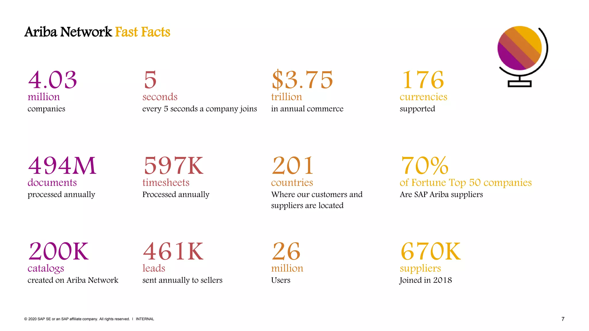 7INTERNAL© 2020 SAP SE or an SAP affiliate company. All rights reserved. ǀ
Ariba Network Fast Facts
4.03million
companies
5seconds
every 5 seconds a company joins
$3.75trillion
in annual commerce
176currencies
supported
494Mdocuments
processed annually
597Ktimesheets
Processed annually
201countries
Where our customers and
suppliers are located
70%of Fortune Top 50 companies
Are SAP Ariba suppliers
200Kcatalogs
created on Ariba Network
461Kleads
sent annually to sellers
26million
Users
670Ksuppliers
Joined in 2018
 