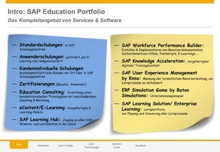 © 2014 SAP AG or an SAP affiliate company. All rights reserved. 25Customer
Intro: SAP Education Portfolio
Das Komplettangebot von Services & Software
— SAP Workforce Performance Builder:
Erstellen & Implementieren von Benutzerdokumentation,
kontextsensitiven Hilfen, Testskripts, E-Learnings, …
— SAP Knowledge Acceleration: vorgefertigter
digitaler Trainingscontent
— SAP User Experience Management
by Knoa: Messung der tatsächlichen Benutzerleistung, um
Lernprozesse zu verbessern
— ERP Simulation Game by Baton
Simulations: Unternehmensplanspiel
— SAP Learning Solution/ Enterprise
Learning: Lernplattform,
zur Planung und Steuerung aller Lernprozesse
— Standardschulungen: in SAP
Schulungszentren
— Anwenderschulungen: gefördert, per E-
Learning oder maßgeschneidert
— Kundenindividuelle Schulungen:
kundenspezifisch beim Kunden vor Ort oder in SAP
Schulungszentren
— Zertifizierungen (Berater, Anwender)
— Education Consulting: Ermittlung eines
kundenindividuellen Trainingsplan mit anschließendem
Coaching & Beratung
— eContent/E-Learning: Vorgefertigte E-
Learning-Pakete
— SAP Learning Hub: Zugang zu allen SAP
Wissens- und Lerninhalten in der Cloud
Autoren
Tools
Lern Inhalte
Lern
Technologie
AusblickÜberblickIntro
 