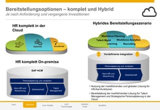 © 2014 SAP AG or an SAP affiliate company. All rights reserved. 30Customer
Bereitstellungsoptionen – komplet und Hybrid
Je nach Anforderung und vergangene Investitionen
HR komplett in der
Cloud
Align Optimize Accelerate
HR komplett On-premise
Hybrides Bereitstellungsszenario
• Nutzung der marktführenden und globalen Lösung für
HR-Kernfunktionen
• Bereitstellung der markführenden Lösung für Talent
Management und Strategische Personalplanung in der
Cloud
Vordefinierte Integration
Talent Mgmt
RecruitingLearning
Workforce Planning
Workforce Analytics
Kern-HR und
Abrechnung
Zeitwirtschaft
Talent
Management
Personalplanung und -analysen
SAP HCM
Kern-HR und
Abrechnung
Zeitwirtschaft
Personalplanung und -analysen
This presentation and SAP‘s strategy and possible future developments are subject to change and may be changed by SAP at any time for any
reason without notice. This document is provided without a warranty of any kind, either express or implied, including but not limited to, the implied
warranties of merchantability, fitness for a particular purpose, or non-infringement
Autoren
Tools
Lern Inhalte
Lern
Technologie
AusblickÜberblickIntro
 