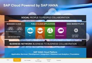 © 2014 SAP AG or an SAP affiliate company. All rights reserved. 33Customer
SAP Cloud Powered by SAP HANA
SAP HANA Cloud Platform
Application Services | Development | Integration | Database and Analytics | Foundation
BUSINESS NETWORK BUSINESS TO BUSINESS COLLABORATION
SOCIAL PEOPLE TO PEOPLE COLLABORATION
HR SALES,
SERVICE,
MARKETING
FINANCE PROCUREMENT PARTNER/
ISV APPS
PUBLIC CLOUD APPLICATIONS
SAP BUSINESS SUITE BW
MANAGED CLOUD
SAP OR PARTNERS
HANA MARKETPLACE
Autoren
Tools
Lern Inhalte
Lern
Technologie
AusblickÜberblickIntro
 