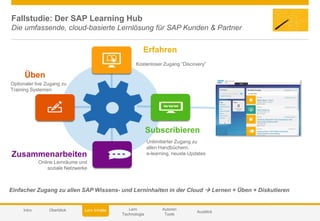 © 2014 SAP AG or an SAP affiliate company. All rights reserved. 35Customer
Fallstudie: Der SAP Learning Hub
Die umfassende, cloud-basierte Lernlösung für SAP Kunden & Partner
Einfacher Zugang zu allen SAP Wissens- und Lerninhalten in der Cloud  Lernen + Üben + Diskutieren
Erfahren
Subscribieren
Zusammenarbeiten
Üben
Kostenloser Zugang “Discovery”
Unlimitierter Zugang zu
allen Handbüchern,
e-learning, neuste Updates
Online Lernräume und
soziale Netzwerke
Optionaler live Zugang zu
Training Systemen
Autoren
Tools
Lern
Technologie
AusblickIntro Lern InhalteÜberblick
 