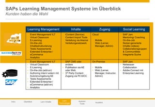 © 2014 SAP AG or an SAP affiliate company. All rights reserved. 46Customer
SAPs Learning Management Systeme im Überblick
Kunden haben die Wahl
Learning Management Inhalte Zugang Social Learning
• Event Management/ ILT
• Virtual Classroom
• E-Learning
• On-the-Job
• Inhaltsstrukturierung
• Tests/ Assessments
• Extended Enterprise /
eCommerce
• Analytics
• iContent (Service)
• Content Import Tools
• Verteilung via Akamai
Verteilungsnetzwerk
Cloud
• Mobile
• Web (Lerner,
Manager, Admin)
• SAP Jam
• Mentoring/ Coaching
• On-the-Job
• Nutzer-generierte
Inhalte (videos)
• Collaborationsgruppen
& Communitities
• Integrierte Suche
• Event Management/ ILT
• Virtual Classroom
• E-Learning
• On-the-Job (add-on)
• Authoring intern/ extern mit
Autorenumgebung AE
• Tests/ Assessments
• Extended Enterprise /
eCommerce (add-on)
• Analytics
• SAP CMS oder
andere
• Publikation via AE
oder Web
• 3rd Party Content
Zugang via PI/ AICC
On-Premise
• Mobile
• Web (Lerner,
Manager, Instructor,
Admin)
• SAP Jam
• Netweaver
Collaboration
• Adobe Connect mit
Enterprise Learning
Autoren
Tools
AusblickIntro
Lern
Technologie
Überblick Lern Inhalte
 