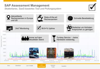 © 2014 SAP AG or an SAP affiliate company. All rights reserved. 56Customer
Autoren
Tools
AusblickIntro
Lern
Technologie
Überblick Lern Inhalte
Akkreditierte
Rechenzentren in Europa
und US
State-of-the-art
Rechenzentren
Schnelle Bereitstellung
24x7 Monitoring 99.9+% Uptime
Skalierbar um höchsten
Ansprüchen zu genügen
Immer auf dem
aktuellsten Stand
Turnkey Service – keine
Hardware notwendig.
SAP Assessment Management
Skalierbares, SaaS-basiertes Test und Prüfungssystem
 