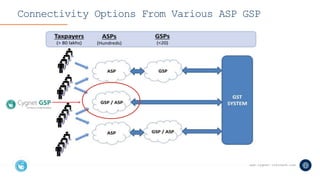 India GST ASP GSP Solution | PPTX