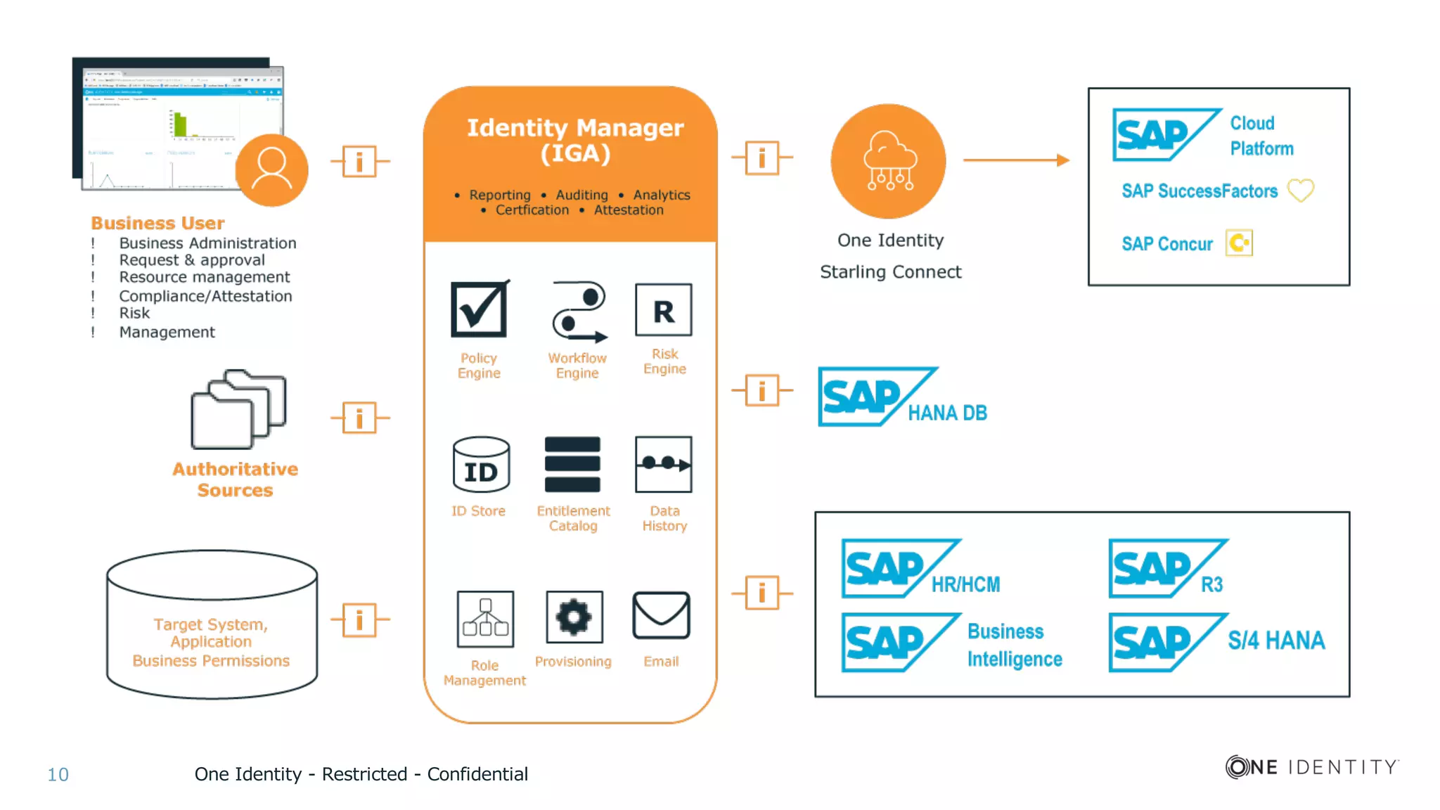 One Identity - Restricted - Confidential10
 