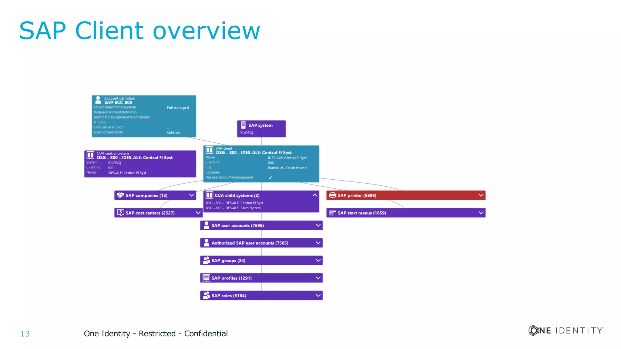 One Identity - Restricted - Confidential13
SAP Client overview
 