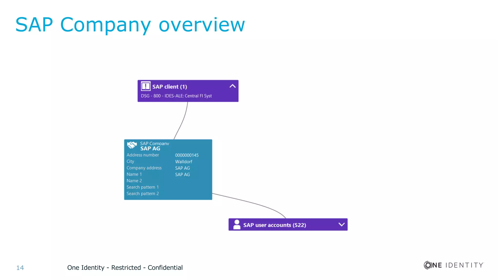 One Identity - Restricted - Confidential14
SAP Company overview
 