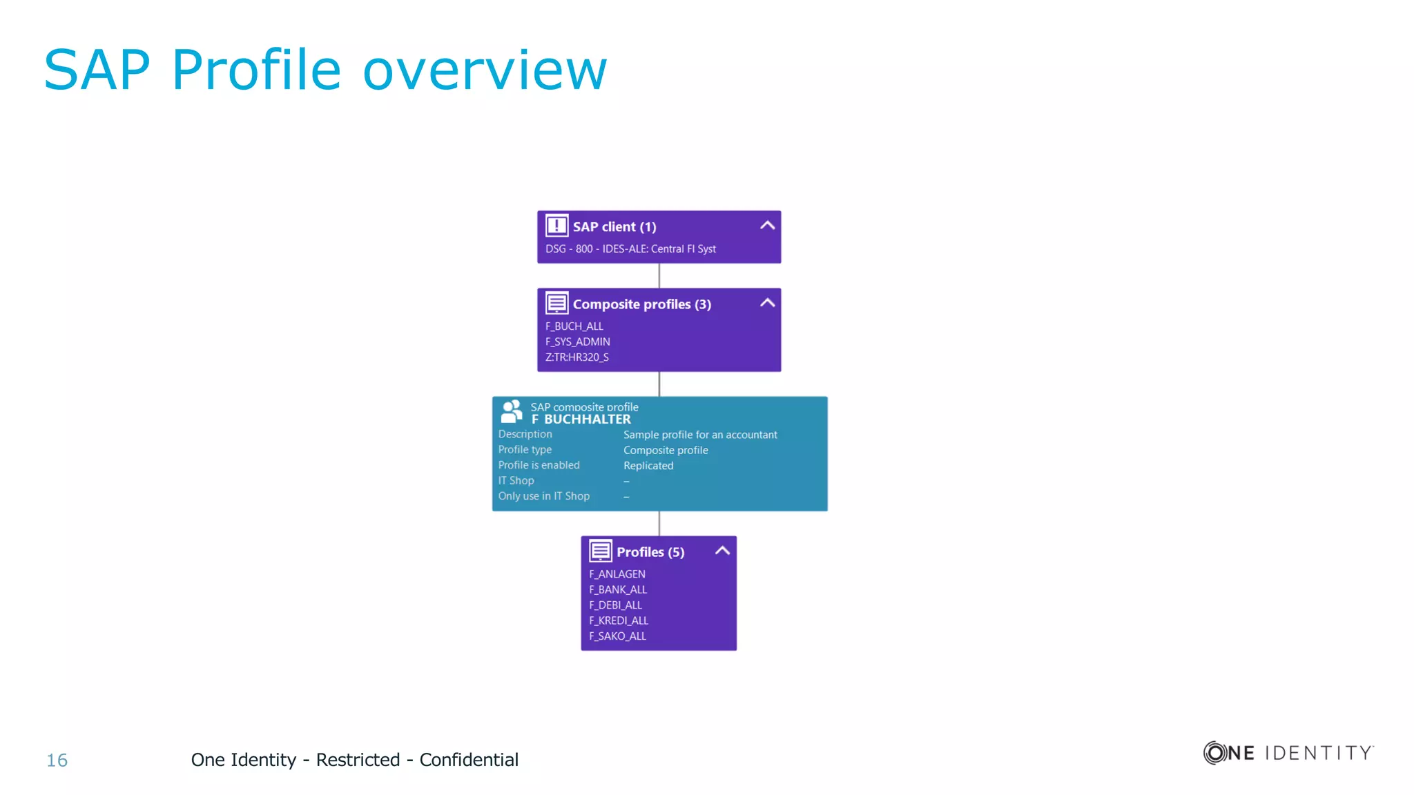 One Identity - Restricted - Confidential16
SAP Profile overview
 