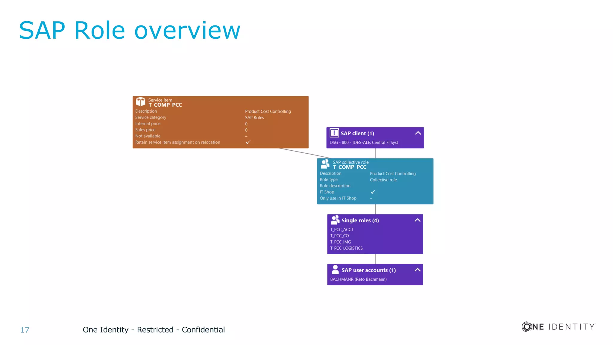 One Identity - Restricted - Confidential17
SAP Role overview
 