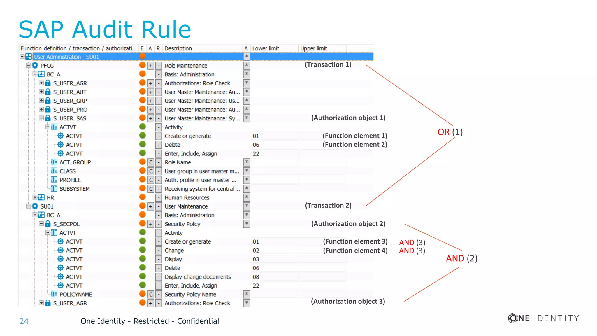 One Identity - Restricted - Confidential24
SAP Audit Rule
(Transaction 1)
(Transaction 2)
(Authorization object 1)
(Authorization object 2)
(Function element 1)
(Function element 2)
(Authorization object 3)
(Function element 3)
(Function element 4)
OR (1)
AND (2)
AND (3)
AND (3)
 