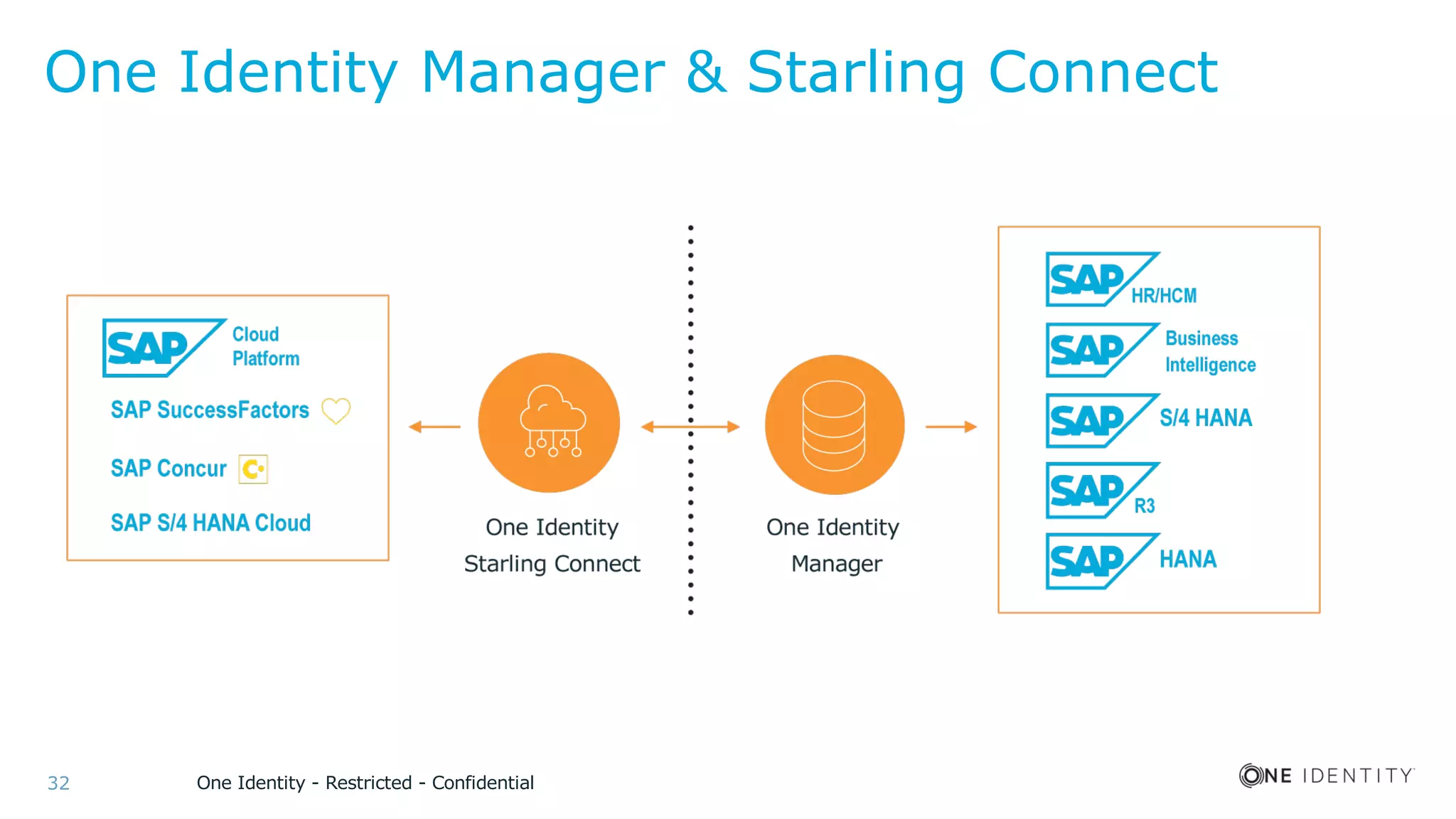 One Identity - Restricted - Confidential32
One Identity Manager & Starling Connect
 