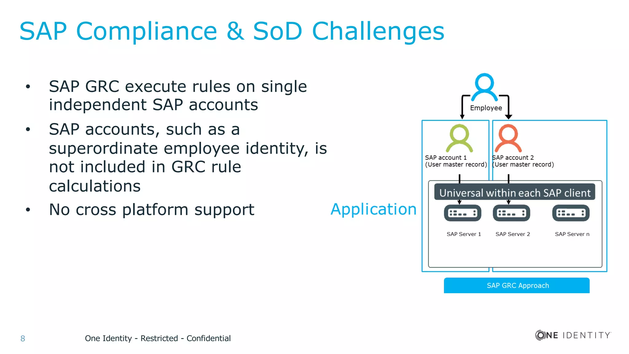 One Identity - Restricted - Confidential8
SAP Compliance & SoD Challenges
• SAP GRC execute rules on single
independent SAP accounts
• SAP accounts, such as a
superordinate employee identity, is
not included in GRC rule
calculations
• No cross platform support
 