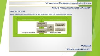 SAP Warehouse Management – organization structure
INBOUND PROCESS IN WAREHOUSE MANAGEMENT
INBOUND PROCESS:
Before stepping into inbound Process we will understand about the Interim Storage process
RAVIKUMAR.
SAP MM SENIOR CONSULTANT
INVENTORY MANAGEMENT(IM-MM) WAREHOUSE MANAGEMENT (LE-WM)
Storage Location MSL3 Warehouse no MWN
Goods Receipt
area Storage
Type
Goods Issue area
Storage Type
HRL
Storage
Type
Fixed Bin Storage
Storage Type
Bulk Storage
Storage Type
 