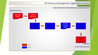 SAP Warehouse Management – organization structure
INBOUND PROCESS IN WAREHOUSE MANAGEMENT
INBOUND PROCESS:
ME21N MIGO
MMBE/LS26 LB10 LT12
MM RAVIKUMAR.
WM SAP MM SENIOR CONSULTANT
Purchase
Order
Goods
Receipt
Stock
Arrived in
Interim St
Type
Check
Existing
Stock
Create
Transfer
Order
Confirm
Transfer
Order
Conform
Stock
Update
 