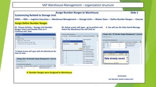 SAP Warehouse Management – organization structure
Assign Number Ranges to Warehouse Slide 1
Customizing Related to Storage Unit
SPRO-----IMG-----Logistics Execution-----Warehouse Management-----Storage Units-----Master Data-----Define Number Ranges-----Execute
Assign Define Number Ranges
01. Choose Activity – Storage Unit Number 02. below screen will open , go to position and 4. You will see the Data Saved Message
Ranges Select and Double Click on it Select the Warehouse No and Click on
Continue and Save
3. Below Screen will open with the Warehouse No Assign the Number Ranges to Warehouse and
Click On Save
X- Number Ranges were Assigned to Warehouse
RAVIKUMAR.
SAP MM/WM SENIOR CONSULTANT
 