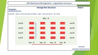 SAP Warehouse Management – organization structure
Storage Bins Structure Slide 4
Storage Bins :
Storage Bin structure :
A). 01-01-04 --- Shelf 01 , Stack 01 and Level 04 , B). 01-03-03---- Shelf 01 , Stack 03 and Stack 02 – This is Bin No
RAVIKUMAR.
SAP MM/WM SENIOR CONSULTANT
SHELF - 01
Level 04 01-01-04 01-02-04 01-03-04 01-04-04 Level 04
Level 03 01-01-03 01-02-03 01-03-03 01-04-03 Level 03
Level 02 01-01-02 01-02-02 01-03-02 01-04-02 Level 02
Level 01 01-01-01 01-02-01 01-03-01 01-04-01 Level 01
Stack - 01 Stack - 02 Stack - 03 Stack - 04
 