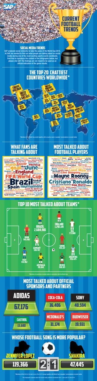 SAP World Cup Insights