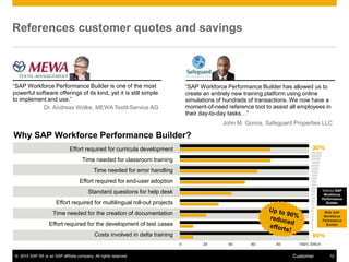 © 2015 SAP SE or an SAP affiliate company. All rights reserved. 12Customer
Why SAP Workforce Performance Builder?
Effort required for curricula development
Time needed for classroom training
Time needed for error handling
Effort required for end-user adoption
Standard questions for help desk
Effort required for multilingual roll-out projects
Time needed for the creation of documentation
Effort required for the development of test cases
Costs involved in delta training
0 20 40 60 80 100% Effort
References customer quotes and savings
“SAP Workforce Performance Builder is one of the most
powerful software offerings of its kind, yet it is still simple
to implement and use.”
Dr. Andreas Wölke, MEWA Textil-Service AG
“SAP Workforce Performance Builder has allowed us to
create an entirely new training platform using online
simulations of hundreds of transactions. We now have a
moment-of-need reference tool to assist all employees in
their day-to-day tasks…”
John M. Gonos, Safeguard Properties LLC
Without SAP
Workforce
Performance
Builder
With SAP
Workforce
Perfomance
Builder
 