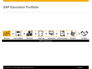 © 2015 SAP SE or an SAP affiliate company. All rights reserved. 3Customer
SAP Education Portfolio
Success
=
Learning Mgmt. Education Authoring Assessment Adoption
+ + + + +
CommunicationServices
+
SAP Learning Hub
 