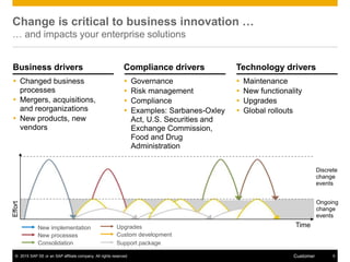 © 2015 SAP SE or an SAP affiliate company. All rights reserved. 5Customer
Change is critical to business innovation …
… and impacts your enterprise solutions
Effort
Ongoing
change
events
Time
Discrete
change
events
Business drivers
 Changed business
processes
 Mergers, acquisitions,
and reorganizations
 New products, new
vendors
Compliance drivers
 Governance
 Risk management
 Compliance
 Examples: Sarbanes-Oxley
Act, U.S. Securities and
Exchange Commission,
Food and Drug
Administration
Technology drivers
 Maintenance
 New functionality
 Upgrades
 Global rollouts
Upgrades
Custom development
Support package
New implementation
New processes
Consolidation
 