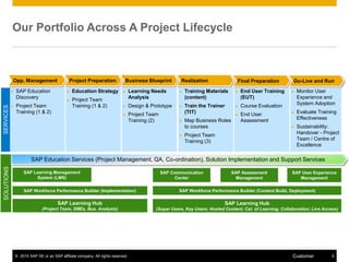 © 2015 SAP SE or an SAP affiliate company. All rights reserved. 4Customer
Opp. Management Project Preparation Business Blueprint Realization Final Preparation Go-Live and Run
● SAP Education
Discovery
● Project Team
Training (1 & 2)
● Education Strategy
● Project Team
Training (1 & 2)
● Learning Needs
Analysis
● Design & Prototype
● Project Team
Training (2)
● Training Materials
(content)
● Train the Trainer
(TtT)
● Map Business Roles
to courses
● Project Team
Training (3)
● End User Training
(EUT)
● Course Evaluation
● End User
Assessment
● Monitor User
Experience and
System Adoption
● Evaluate Training
Effectiveness
● Sustainability:
Handover - Project
Team / Centre of
Excellence
SERVICES
SAP Learning Management
System (LMS)
SAP Workforce Performance Builder (Implementation)
SAP Assessment
Management
SAP User Experience
Management
SOLUTIONSSOLUTIONS
SAP Learning Hub
(Project Team, SMEs, Bus. Analysts)
SAP Education Services (Project Management, QA, Co-ordination), Solution Implementation and Support Services
SAP Communication
Center
SAP Learning Hub
(Super Users, Key Users: Hosted Content; Cat. of Learning; Collaboration; Live Access)
SAP Workforce Performance Builder (Content Build, Deployment)
Our Portfolio Across A Project Lifecycle
 