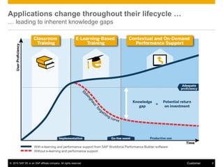 © 2015 SAP SE or an SAP affiliate company. All rights reserved. 6Customer
Applications change throughout their lifecycle …
… leading to inherent knowledge gaps
With e-learning and performance support from SAP Workforce Performance Builder software
Without e-learning and performance support
 