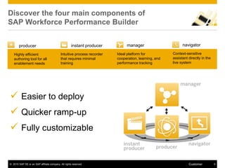 © 2015 SAP SE or an SAP affiliate company. All rights reserved. 9Customer
producer
Highly efficient
authoring tool for all
enablement needs
instant producer
Intuitive process recorder
that requires minimal
training
manager
Ideal platform for
cooperation, learning, and
performance tracking
navigator
Context-sensitive
assistant directly in the
live system
 Easier to deploy
 Quicker ramp-up
 Fully customizable
Discover the four main components of
SAP Workforce Performance Builder
 