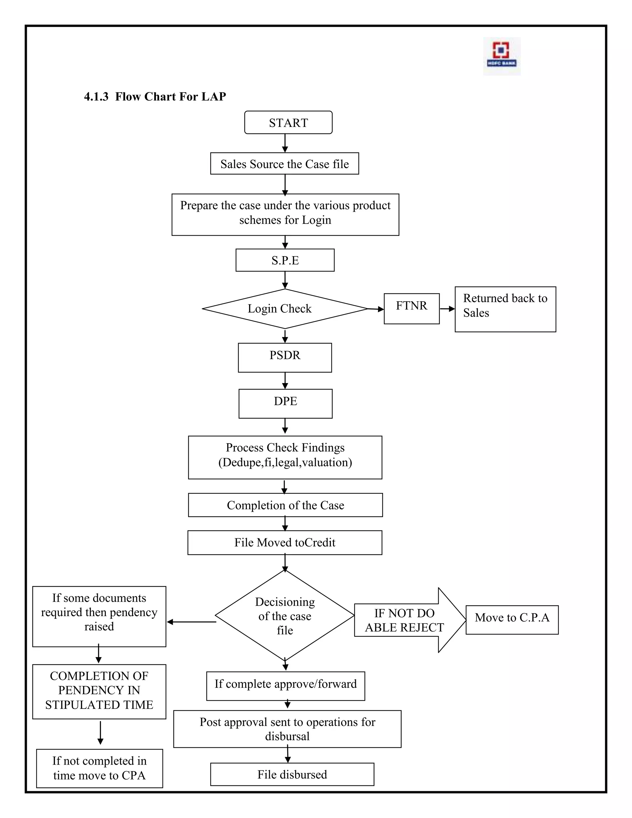 On repayment of the loan,you get your gold back from the lender.PHASE 2:  5 INTERPRETATION & ANANLYSIS<br />5.1:  Comparison of HDFC LAP product with other bank-<br />S.N.OPARTICULARSHDFCICICISBI1.Rate of interest11.25%(for loans upto rs 1 crore)14.75%14.5%2.Processing fees2%1%1%3.Tenure20Years15 Years10Years4.Funding60%65%55%5.Maximum Age6560706.Minimum Age212121<br />5.2 : Comparison of HDFC GOLD loan with other bank-<br />S.NOPARTICULARSHDFCICICIMANAPPURAM1.Rate of interest13%16%13.74%2.PROCESSING FEE0.50%1%0.50%3.FUNDING90%90%90%4.TENURE12 MONTHS18 MONTHS24 MONTHS5.AGE  CRIETERIA 21-65 YEARS18-70 YEARS18-75 YEARS6.MAXIMUM LOAN AMOUNT10 LACS OR UPTO 1 CRORE15 LACS1 CRORE<br />5.3  Analysis of customer satisfaction towards Gold loan scheme provided by HDFC               bank:<br />1. customer satisfaction towards rightly guidance by the bank executive at the time of loan application-<br />      <br />Findings : Maximum no of customers said that they are guided rightly by the bank executive at the time of loan application.2.Time taken by valuer in valuation:<br />Findings: out of 200 customers 65% customers get their valuation done in  5 min to 30 min. this shows that maximum customers are satisfied by the time taken by the bank in valuation done.<br />3. Behaviour of valuer <br />Findings: Behaviour of valuer is fair towards the customer.<br />4. Satisfaction of customer on amount calculated by gold valuer on gold:<br />Findings: out ot 200 customers  72%  customers are satisfied by the amount calculated by the gold valuer on the gold loan.<br />5. Time taken in telephone verification?<br />Findings: maximum customer tvr was done in 5-15 min.<br />6. After valuation how much time customer have to wait to receive money: <br />Findings: More than 50% customers have to wait for 2hr to receive money after valuation. <br />7. Customer satisfaction  TOWARS HDFC VS OTHER BANK :<br />(a) Ease of documentation  <br />Findings: most of the customers said that HDFC bank take lesser documentation in comparison to other banks. (b) Disbursement of loan money : Findings:  Maximum No. of customers said that other bank provide fast Disbursement of loan money.<br />8. Satisfaction of customer towards gold loan provided by HDFC bank?<br />Findings: maximum no. of customers are satisfied by the gold loan provided by the HDFC bank.<br />6. SWOT ANALYSIS<br /> SWOT ANALYSIS ON LOAN AGAINST PROPERTY:<br />STRENGHTSLaser software (LS) has helped in making the credit appraisal procedure easier and less time consuming.More services to privileged/ priority customers.Easy sanctioning for the account holders.WEAKNESSToo many formalities. Customers get depressed due to prolonged legal and technical  formalities.OPPORTUNITYGreat potential in smaller town and citiesBranch expansion will help acquire more customers and thereby help multiply retail banking business.Can increase customer base through  marketing of the products. Campaigns about the products and services offered can be boon for bank.Ever growing competition is a motivator for bank to always keep marching ahead.THREATSChanging market conditions.Constant renewal of policies by other banks..