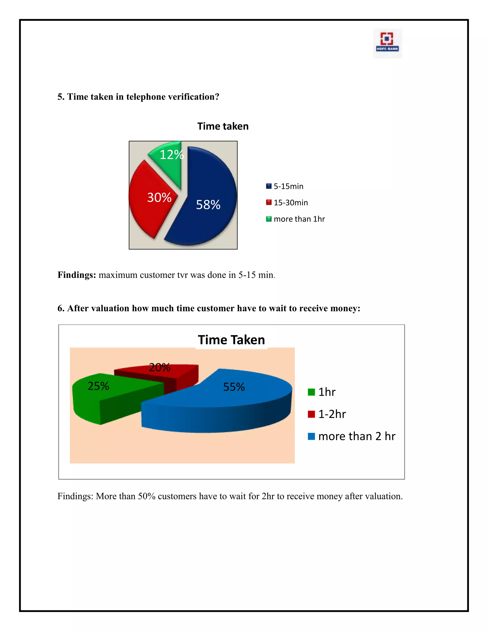 Customer have to wait for more than 2hr to receive money after valuation.Fast process requirement.Valuation was not according to customer requirement or expectation.Delay in valuation.Valuer was not available on time.Sitting space problem10. BIBLIOGRAPHY<br />WEBSTIES:<br />www.hdfcbank.com<br />www.icicibank.com<br />www.wikipedia.com<br />www.Sbibank.com<br />www.bseindia.com<br />www.google.com<br />www.manappuram.com<br />OTHER SOURCES:<br />HDFC annual reports 2010-2011.<br />MAGAZINES:-<br />Business world.<br />Business Today<br />NEWSPAPERS:-<br />Times of India.<br />Economic Times.<br />11. ABBREVIATION<br />CPA-  central processing agency<br />CM-  credit managers<br />SPE-short proposal  entry<br />DPE-detail process entry<br />MDCP-minimum document credit parameters<br />PSDR-pre  sanction document receipt entry<br />RIC-risk intelligence & control unit<br />12. ANNEXURE<br />11.1 QUESTIONAIRE<br />Customer satisfaction survey on gold loan<br />1Do you feel you were guided rightly by the bank exec.at the time of loan application?Strongly agreeAgreeneturalstrongly disagreedisagree