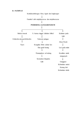 D. PATHWAY
Ketidakseimbangan Host, Agent dan Lingkungan
Furunkel oleh staphylococcus dan strepthococcus
PYODERMA GANGGRENOSUM
Bakteri masuk S. Aureus tinggal didalam folikel Kelainan pada
kulit
Folikelitis dan perifolikulitis Nekrosis jaringan
Abses Pecah
Nyeri Koagulasi fibrin sekitar lesi
Dan getah bening Lesi pada mulut
Penumpukan sel radang Kesulitan untuk
mengunyah
Kerusakan Integritas
kulit Gangguan
Kebutuhan nutrisi
Kurang dari
Kebutuhan tubuh
 