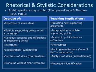 SAQ-Teaching Arabic Speakers 60minShira Packer.ppt