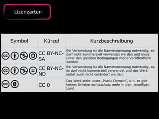 Lizenzarten 
Symbol Kürzel Kurzbeschreibung 
CC BY-NC-SA 
Bei Verwendung ist die Namensnennung notwendig, es 
darf nicht kommerziell verwendet werden und muss 
unter den gleichen Bedingungen wiederveröffentlicht 
werden 
CC BY-NC-ND 
Bei Verwendung ist die Namensnennung notwendig, es, 
es darf nicht kommerziell verwendet und das Werk 
selbst auch nicht verändert werden. 
! 
CC 0 
Das Werk steht unter „Public Domain“, d.h. es gibt 
keinen Urheberrechtsschutz mehr in dem jeweiligen 
Land 
 