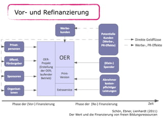 Vor- und Refinanzierung 
Schön, Ebner, Lienhardt (2011) 
Der Wert und die Finanzierung von freien Bildungsressourcen 
 