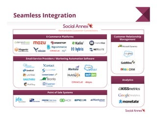 Seamless Integration
Remarkable Customer Connections
Customer Relationship
Management
Email-Service Providers / Marketing Automation Software
Analytics
Point of Sale Systems
E-Commerce Platforms
 