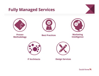 Fully Managed Services
Design ServicesIT Architects
Best Practices Marketing
Intelligence
Proven
Methodology
 