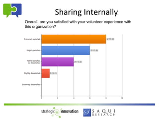 Sharing Internally
Overall, are you satisfied with your volunteer experience with
this organization?
 