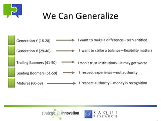 We Can Generalize

Generation Y (18-28)       I want to make a difference—tech entitled

Generation X (29-40)       I want to strike a balance—flexibility matters

Trailing Boomers (41-50)   I don’t trust institutions—it may get worse

Leading Boomers (51-59)    I respect experience—not authority

Matures (60-69)            I respect authority—money is recognition
 