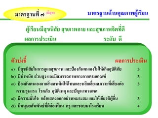 มาตรฐานที่ ๗ (มีสข)
                   ุ                      มาตรฐานดานคุณภาพผูเรียน

       ผูเรียนมีสุขนิสัย สุขภาพกาย และสุขภาพจิตที่ดี
       ผลการประเมน   ิ                    ระดบ ดี
                                             ั

ตัวบงชี้                                                 ผลการประเมน
                                                                    ิ
๑) มีสุขนิสัยในการดูแลสุขภาพ และปองกันตนเองไมใหเกิดอุบัติภัย   3
๒) มีน้ําหนัก สวนสูง และมสมรรถภาพทางกายตามเกณฑ
                          ี                                       3
๓) ปองกันตนเองจากสิ่งเสพติดใหโทษและหลกเลี่ยงสภาวะที่เสยงตอ
                                         ี               ี่      3
   ความรุนแรง โรคภัย อุบัตเิ หตุ และปญหาทางเพศ
                                      
๔) มีความมั่นใจ กลาแสดงออกอยางเหมาะสม และใหเกียรติผูอื่น      3
๕) มีมนุษยสัมพันธที่ดตอเพื่อน ครู และชอบมาโรงเรียน
                       ี                                          4
 