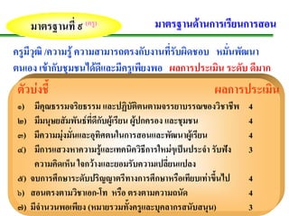 มาตรฐานที่ ๙ (ครู)             มาตรฐานดานการเรียนการสอน
ครูมีวุฒิ /ความรู ความสามารถตรงกับงานที่รับผิดชอบ หมั่นพัฒนา
ตนเอง เขากับชุมชนไดดีและมีครูเพียงพอ ผลการประเมิน ระดับ ดมาก
                                                            ี
 ตัวบงชี้                                           ผลการประเมน
                                                               ิ
 ๑)  มีคุณธรรมจริยธรรม และปฏิบัติตนตามจรรยาบรรณของวิชาชีพ      4
 ๒)  มีมนุษยสัมพันธที่ดีกับผูเรียน ผูปกครอง และชุมชน        4
 ๓)  มีความมุงมั่นและอุทิศตนในการสอนและพัฒนาผูเรียน          4
 ๔)  มีการแสวงหาความรูและเทคนิควิธีการใหมๆเปนประจํา รับฟง
                                                              3
     ความคิดเห็น ใจกวางและยอมรับความเปลี่ยนแปลง
 ๕) จบการศึกษาระดับปริญญาตรีทางการศึกษาหรือเทียบเทาขึ้นไป     4
 ๖) สอนตรงตามวชาเอก-โท หรือ ตรงตามความถนัด
                   ิ                                           4
 ๗) มีจํานวนพอเพียง (หมายรวมทั้งครูและบุคลากรสนับสนุน)         3
 
