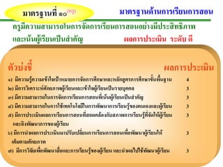 มาตรฐานที่ ๑๐(ครู)                            มาตรฐานดานการเรียนการสอน
  ครูมีความสามารถในการจัดการเรียนการสอนอยางมีประสิทธิภาพ
  และเนนผูเรียนเปนสําคัญ         ผลการประเมิน ระดับ ดี

ตัวบงชี้                                                                ผลการประเมน
                                                                                   ิ
๑) มีความรูความเขาใจเปาหมายการจัดการศึกษาและหลักสูตรการศึกษาขั้นพืนฐาน
                                                                        ้       4
๒) มีการวิเคราะหศักยภาพผูเรียนและเขาใจผูเ รียนเปนรายบุคคล                  3
๓) มีความสามารถในการจัดการเรียนการสอนทีเ่ นนผูเรียนเปนสําคัญ                 3
๔) มีความสามารถในการใชเทคโนโลยีในการพัฒนาการเรียนรูของตนเองและผูเ รียน       3
๕) มีการประเมินผลการเรียนการสอนที่สอดคลองกับสภาพการเรียนรูที่จัดใหผูเรียน   3
   และอิงพัฒนาการของผูเรียน
๖) มีการนําผลการประเมินมาปรับเปลี่ยนการเรียนการสอนเพื่อพัฒนาผูเ รียนให        3
  เต็มตามศักยภาพ
๗) มีการวิจัยเพือพัฒนาสือและการเรียนรูของผูเรียน และนําผลไปใชพัฒนาผูเรียน
                ่        ่                                                      3
 